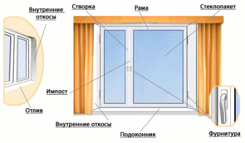пластиковые окна описание Егорьевск