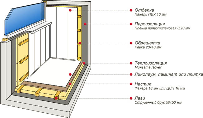 Отделочные материалы в отделке застекленного балкона Егорьевск
